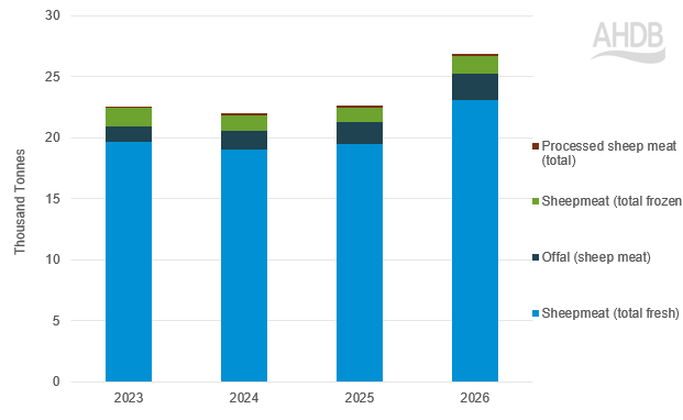 Chart showing UK lamb exports by cut Q1 2023-2026